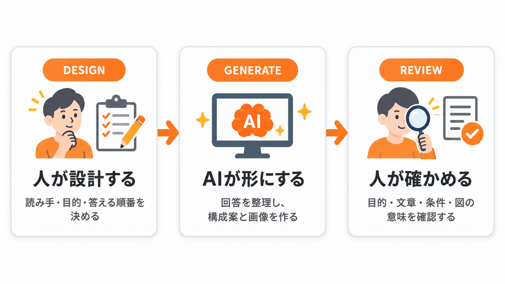 人が設計する(DESIGN:読み手・目的・答える順番を決める)、AIが形にする(GENERATE:回答を整理し、構成案と画像を作る)、人が確かめる(REVIEW:目的・文章・条件・図の意味を確認する)の3段階を、矢印でつないだ図