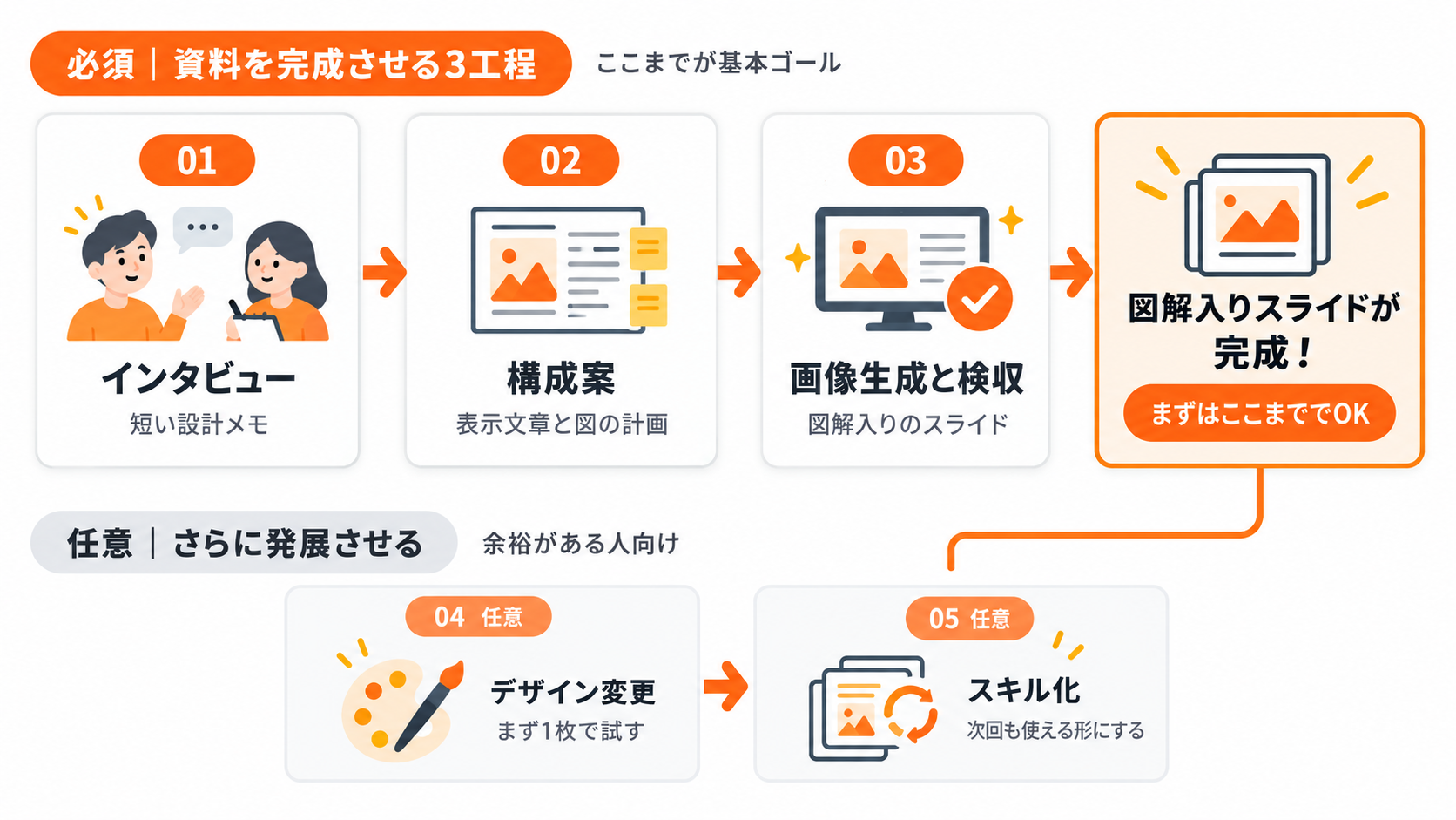 必須の3工程は、01 インタビュー(短い設計メモ)、02 構成案(表示文章と図の計画)、03 画像生成と検収(図解入りのスライド)で、ここまでで基本ゴールの図解入りスライドが完成します。余裕がある人向けの任意の工程は、04 デザイン変更(まず1枚で試す)、05 スキル化(次回も使える形にする)です。