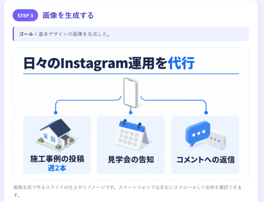 STEP3「画像を生成する」のゴールの下に、「日々のInstagram運用を代行」と書かれた完成スライドの見本画像がある