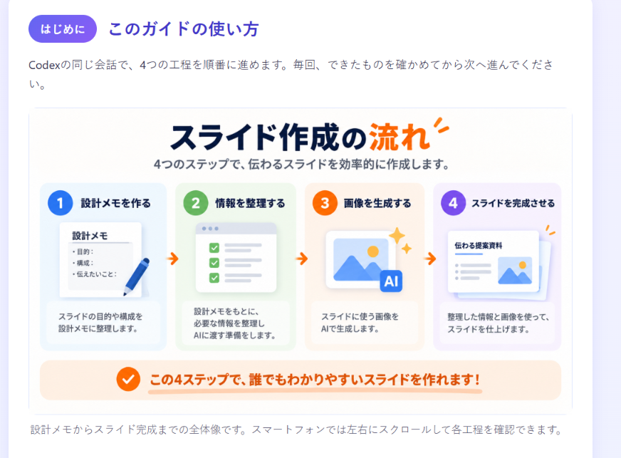 「はじめに」の説明の下に、設計メモ・情報整理・画像生成・スライド完成の4ステップを示した「スライド作成の流れ」の図がある